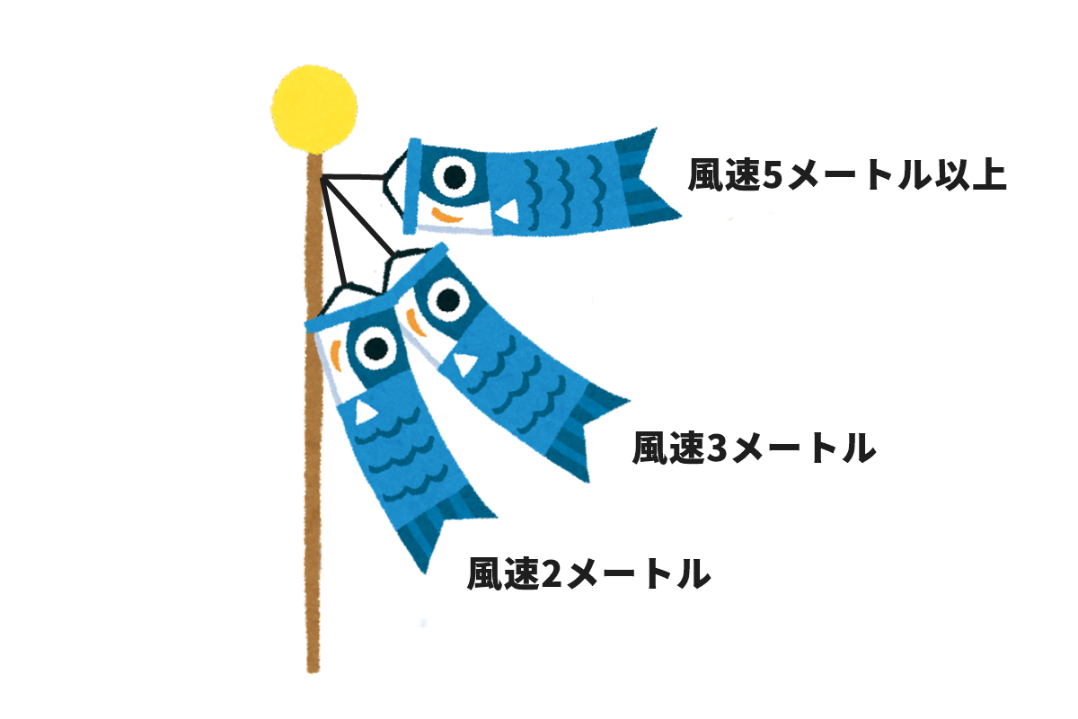 風速と鯉のぼりのイラスト
